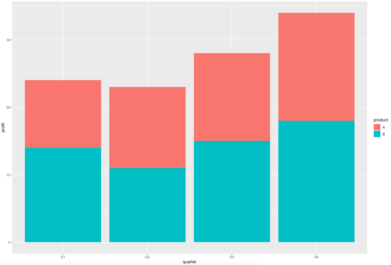 Default stacked bar chart